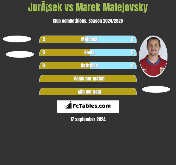 JurÃ¡sek vs Marek Matejovsky h2h player stats