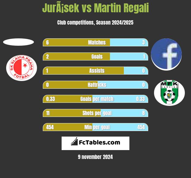 JurÃ¡sek vs Martin Regali h2h player stats