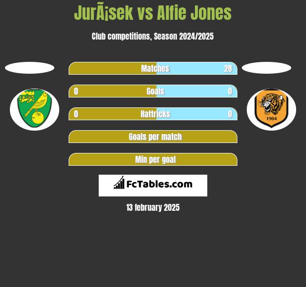 JurÃ¡sek vs Alfie Jones h2h player stats