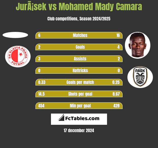 JurÃ¡sek vs Mohamed Mady Camara h2h player stats