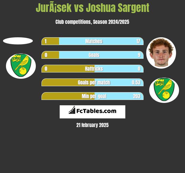 JurÃ¡sek vs Joshua Sargent h2h player stats