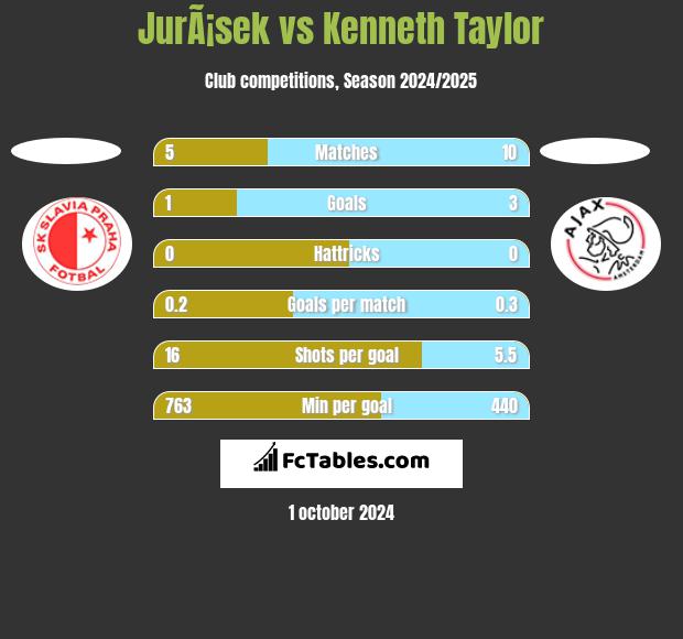 JurÃ¡sek vs Kenneth Taylor h2h player stats