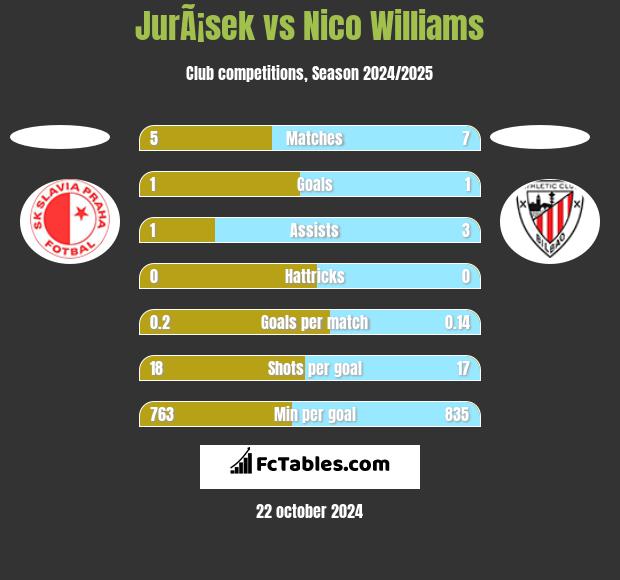 JurÃ¡sek vs Nico Williams h2h player stats