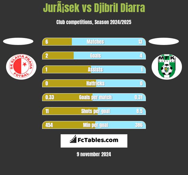 JurÃ¡sek vs Djibril Diarra h2h player stats