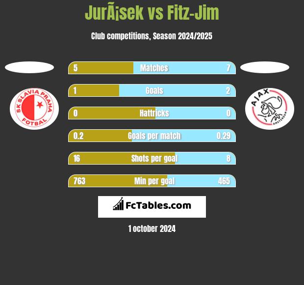 JurÃ¡sek vs Fitz-Jim h2h player stats