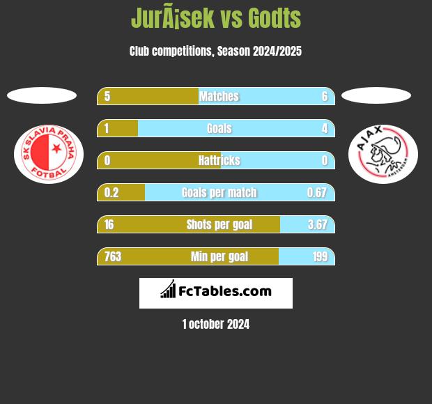 JurÃ¡sek vs Godts h2h player stats