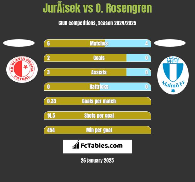 JurÃ¡sek vs O. Rosengren h2h player stats