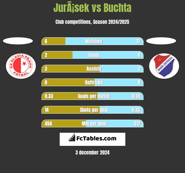 JurÃ¡sek vs Buchta h2h player stats