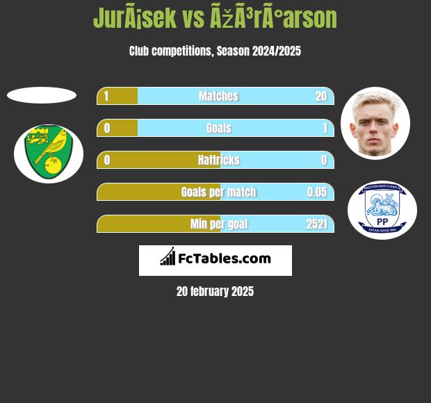 JurÃ¡sek vs ÃžÃ³rÃ°arson h2h player stats