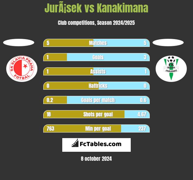 JurÃ¡sek vs Kanakimana h2h player stats