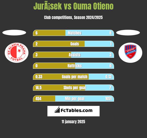 JurÃ¡sek vs Ouma Otieno h2h player stats