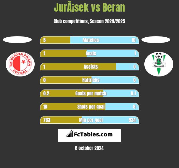 JurÃ¡sek vs Beran h2h player stats