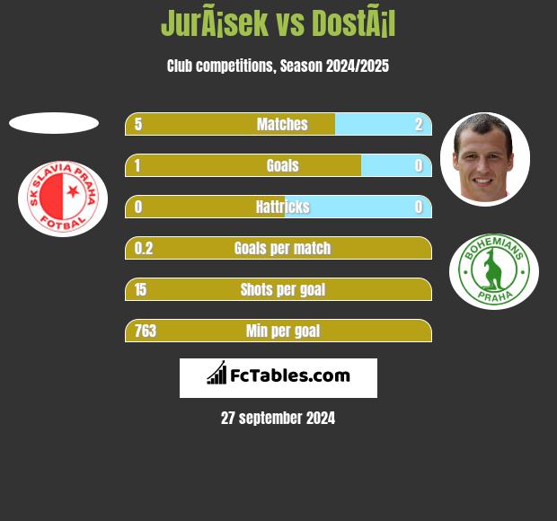 JurÃ¡sek vs DostÃ¡l h2h player stats