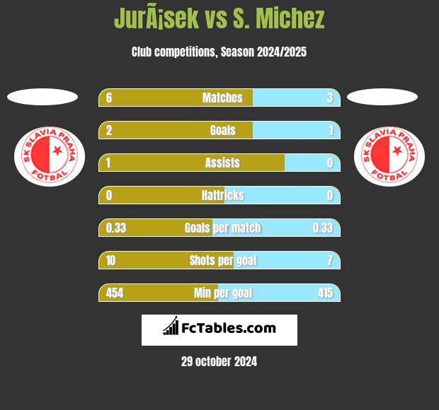 JurÃ¡sek vs S. Michez h2h player stats