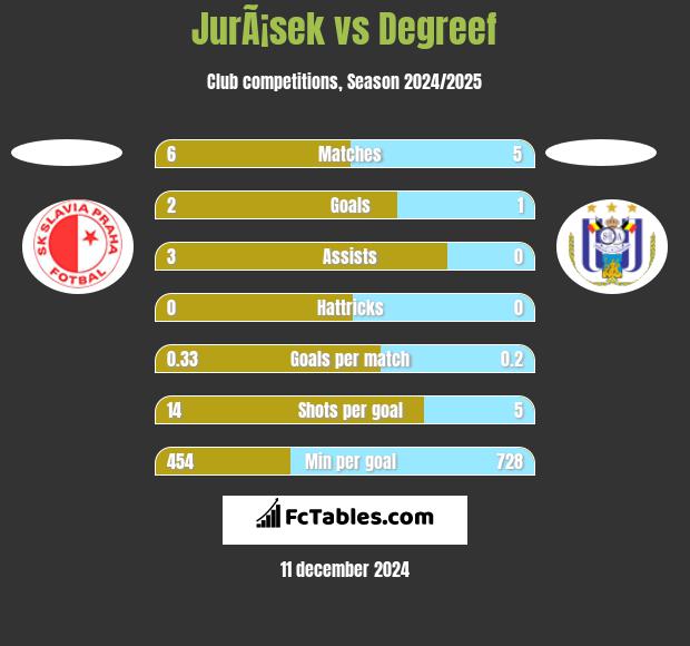 JurÃ¡sek vs Degreef h2h player stats