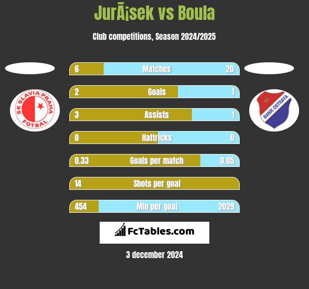 JurÃ¡sek vs Boula h2h player stats