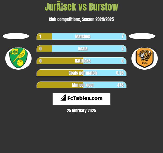 JurÃ¡sek vs Burstow h2h player stats