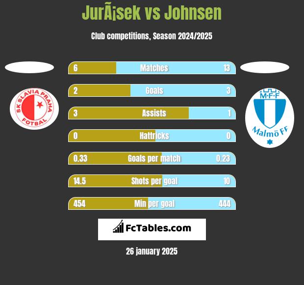 JurÃ¡sek vs Johnsen h2h player stats