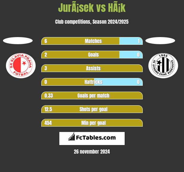 JurÃ¡sek vs HÃ¡k h2h player stats