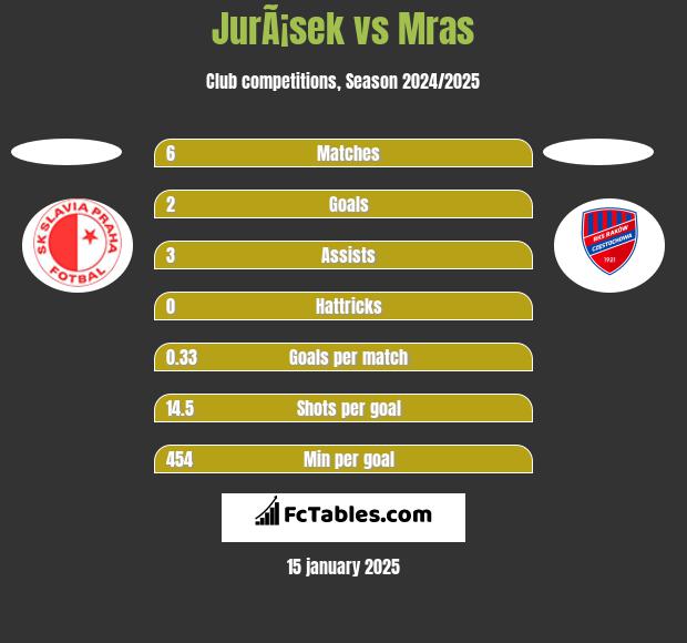 JurÃ¡sek vs Mras h2h player stats