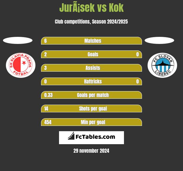 JurÃ¡sek vs Kok h2h player stats