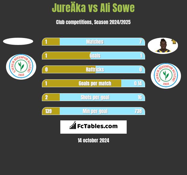 JureÄka vs Ali Sowe h2h player stats