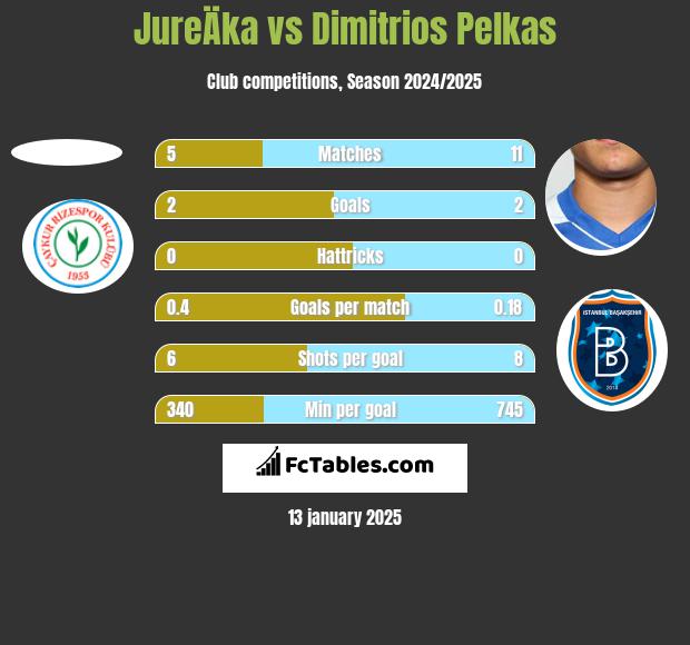 JureÄka vs Dimitrios Pelkas h2h player stats