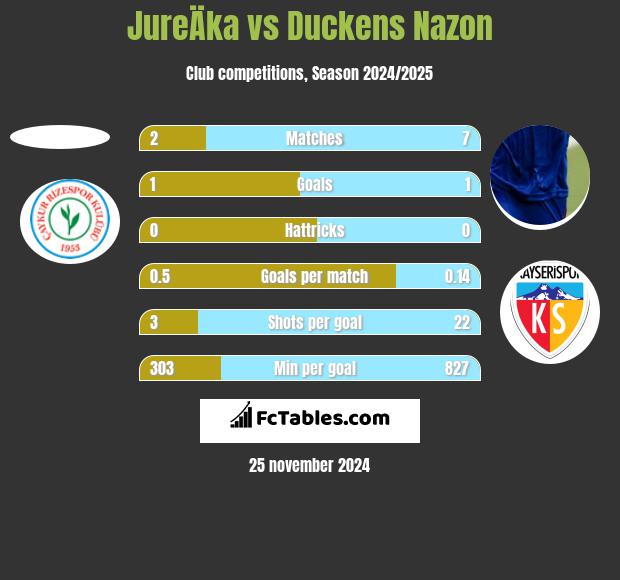 JureÄka vs Duckens Nazon h2h player stats