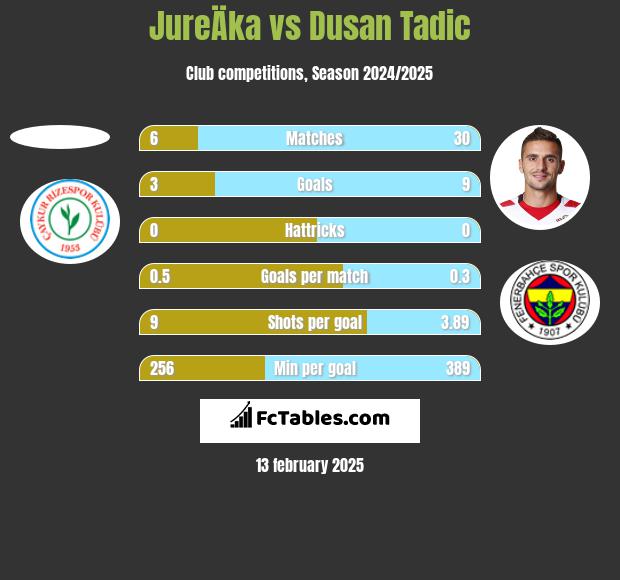 JureÄka vs Dusan Tadic h2h player stats