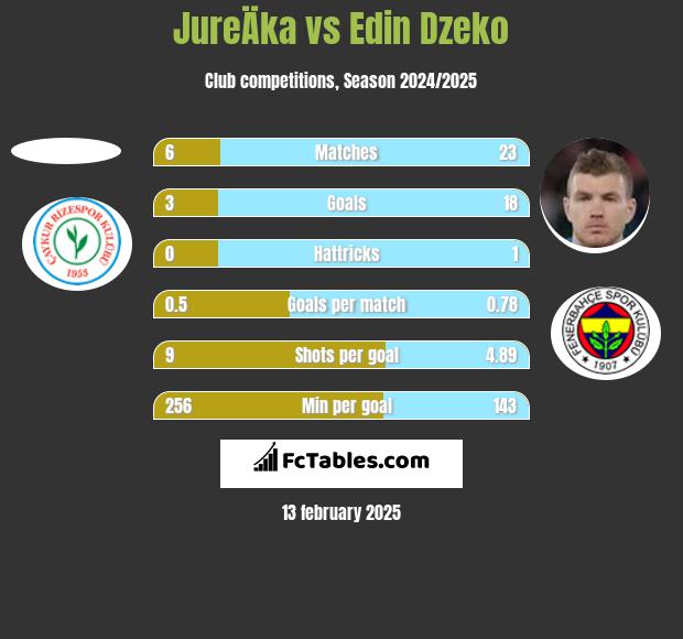 JureÄka vs Edin Dzeko h2h player stats