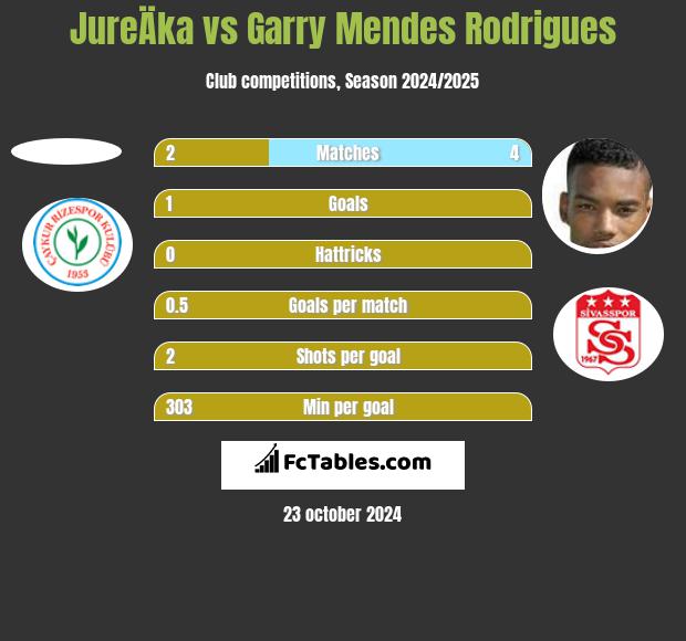 JureÄka vs Garry Mendes Rodrigues h2h player stats