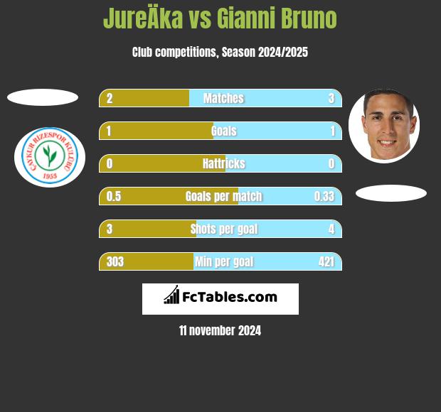 JureÄka vs Gianni Bruno h2h player stats