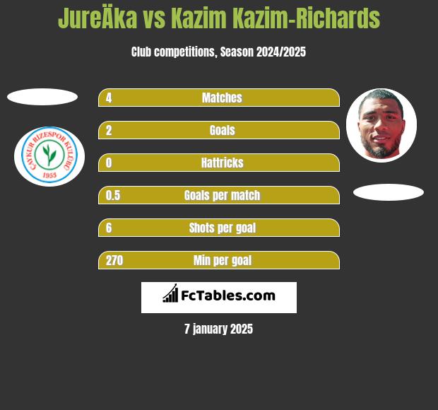 JureÄka vs Kazim Kazim-Richards h2h player stats