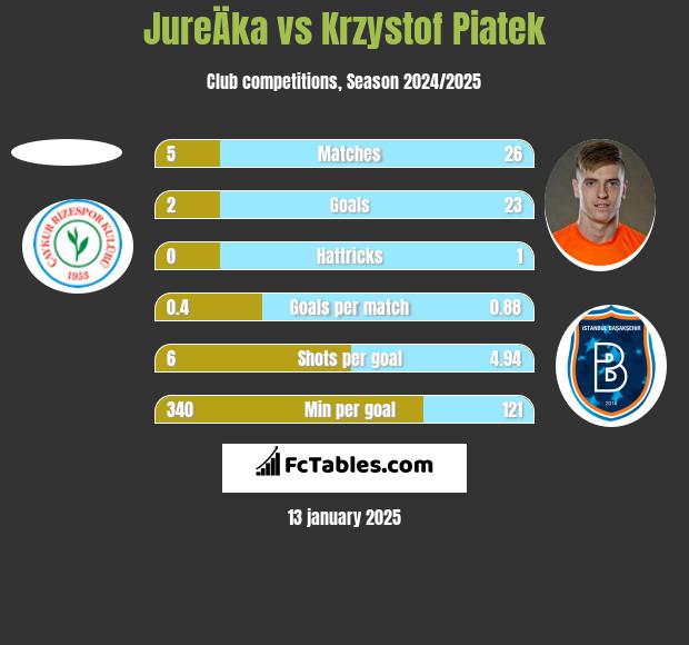 JureÄka vs Krzystof Piatek h2h player stats