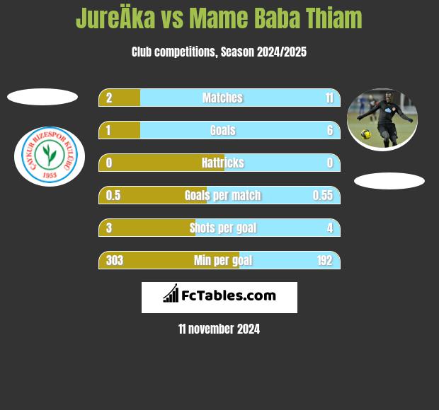 JureÄka vs Mame Baba Thiam h2h player stats