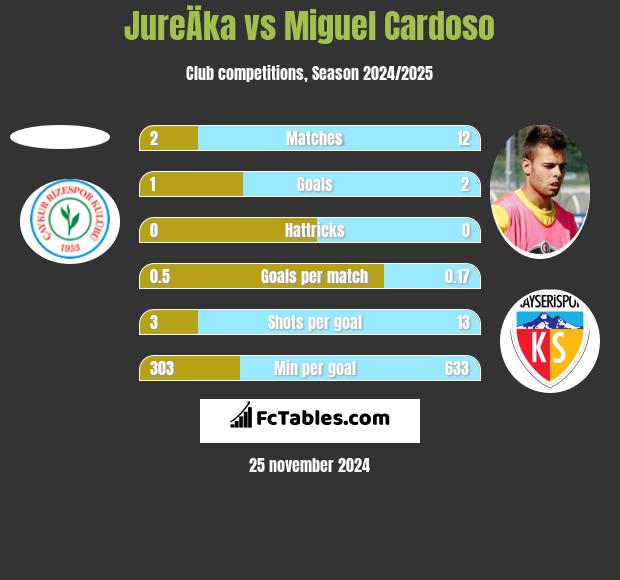 JureÄka vs Miguel Cardoso h2h player stats