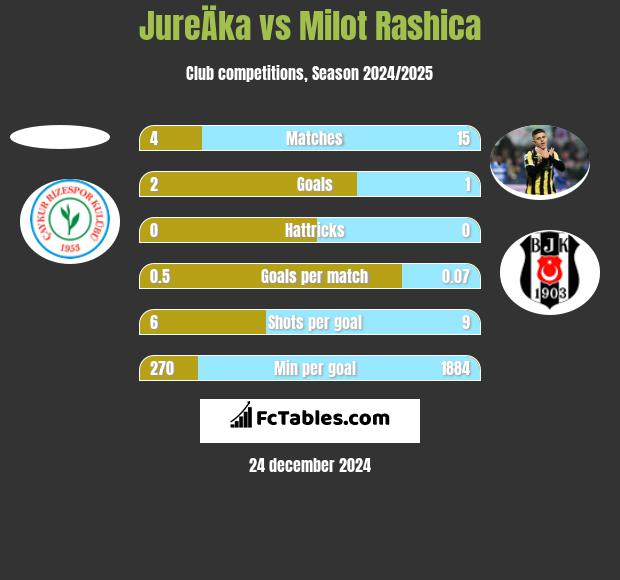 JureÄka vs Milot Rashica h2h player stats