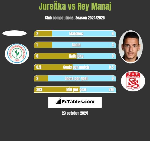 JureÄka vs Rey Manaj h2h player stats