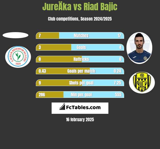 JureÄka vs Riad Bajic h2h player stats