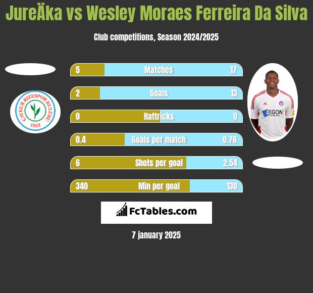 JureÄka vs Wesley Moraes Ferreira Da Silva h2h player stats