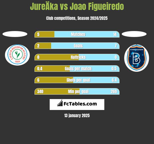 JureÄka vs Joao Figueiredo h2h player stats