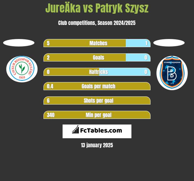 JureÄka vs Patryk Szysz h2h player stats