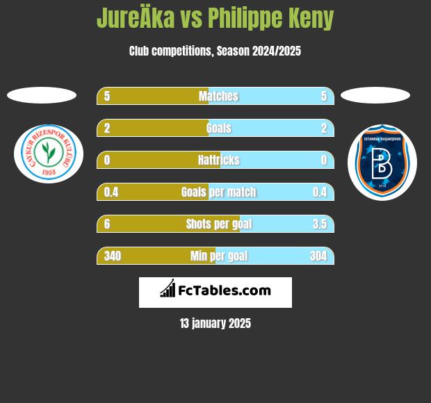 JureÄka vs Philippe Keny h2h player stats