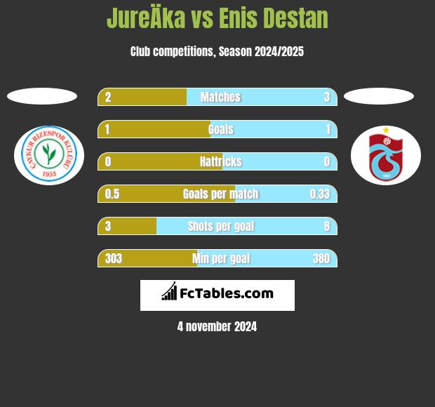 JureÄka vs Enis Destan h2h player stats