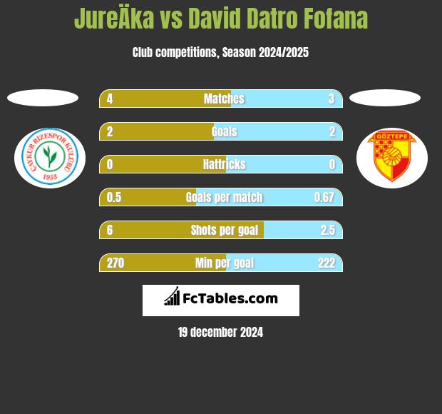 JureÄka vs David Datro Fofana h2h player stats