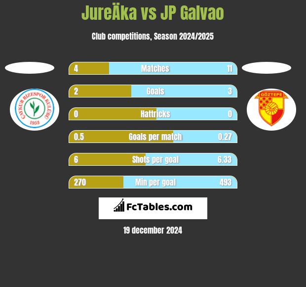 JureÄka vs JP Galvao h2h player stats