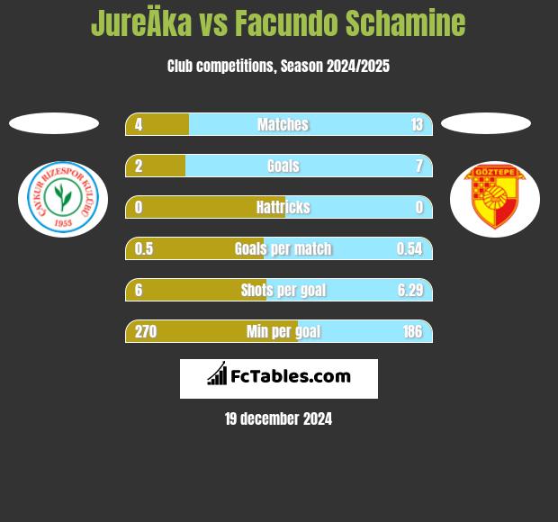 JureÄka vs Facundo Schamine h2h player stats