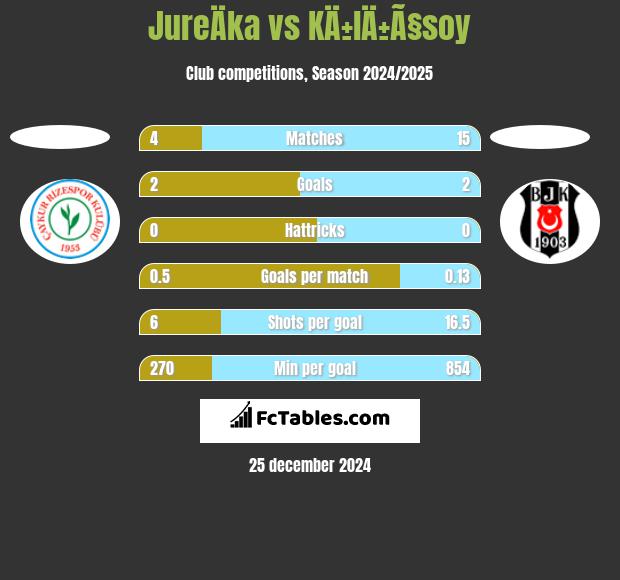 JureÄka vs KÄ±lÄ±Ã§soy h2h player stats