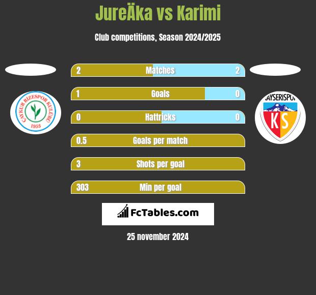 JureÄka vs Karimi h2h player stats