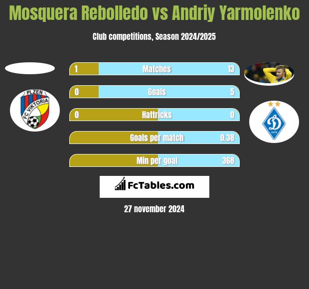 Mosquera Rebolledo vs Andrij Jarmołenko h2h player stats